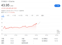 在线配资平台:C3.ai暴涨33%领涨美股AI板块 发生了什么？