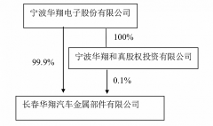 在线配资平台:汽车内饰龙头宁波华翔启动子公司分拆上市 估值几何？