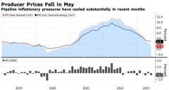 在线配资平台:美国5月PPI也意外降温美联储今晚暂停加息稳了？