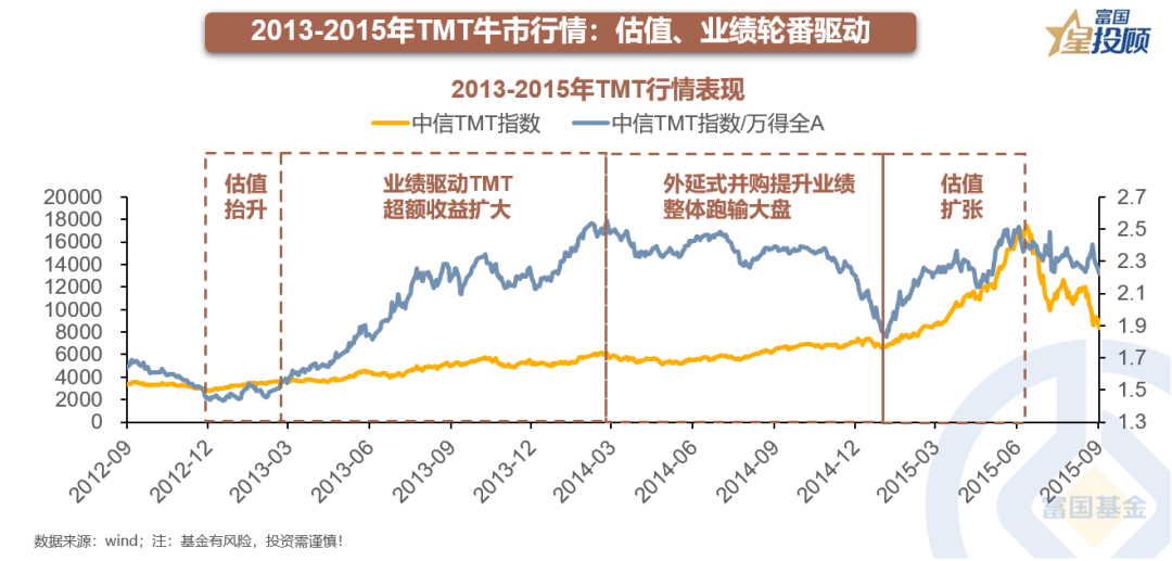 TMT牛市 来自历史的启示