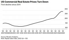 在线配资平台:危机逼近？美国商业地产价格2011年来首次下滑