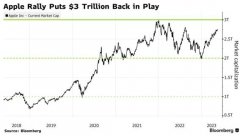 在线配资平台:最受欢迎的安全投资苹果市值重回3万亿美元指日可待？