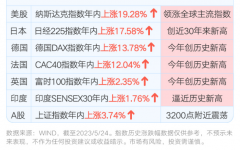 在线配资平台:多国股市创新高 A股落后了吗？