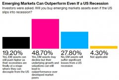 在线配资平台:如何规避美国经济衰退风险？投资者转向新兴市场