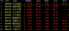 在线配资平台:锂矿股引爆新能源37只基金净值涨超5% 最高涨幅达7.7% 前十大重仓股或一半涨停